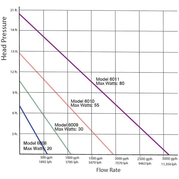 DC Pump Curves 600